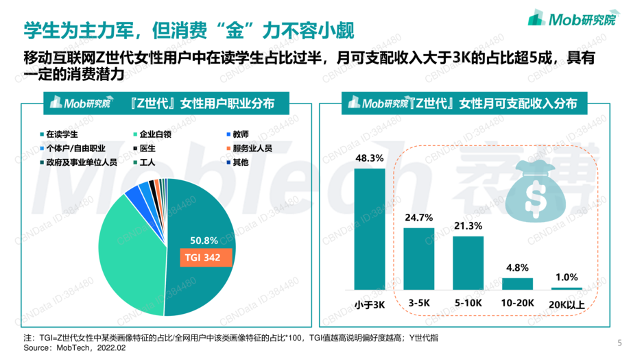 MOB研究院:2022年Z世代女性洞察报告